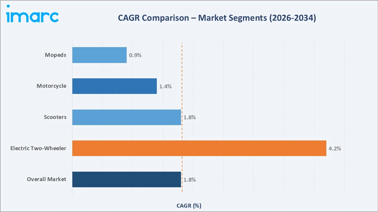 U.S. Two Wheeler Market CAGR Comparison