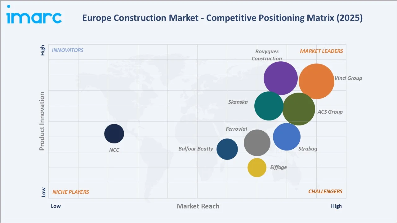 Europe Construction Market By Competitive Landscape