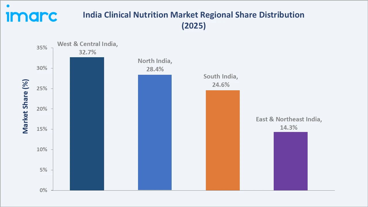 India Clinical Nutrition Market By Region