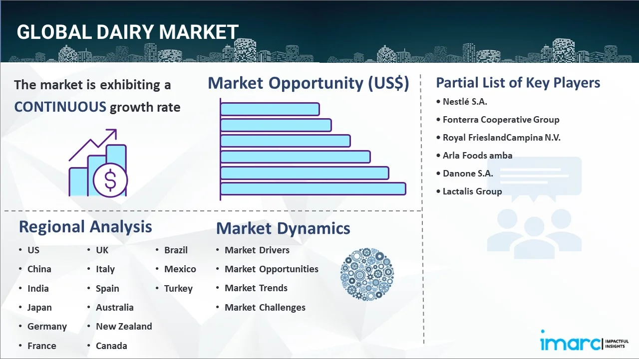 Global Dairy Market | Size, Share, Industry Report 2024-2032