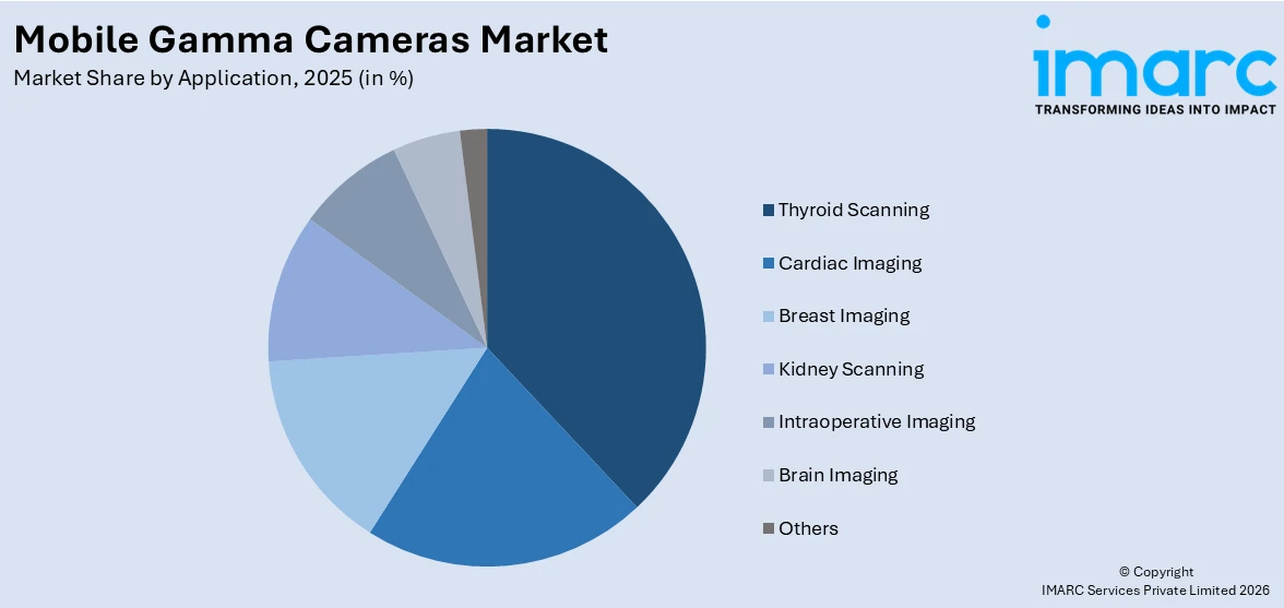 Mobile Gamma Cameras Market By Application