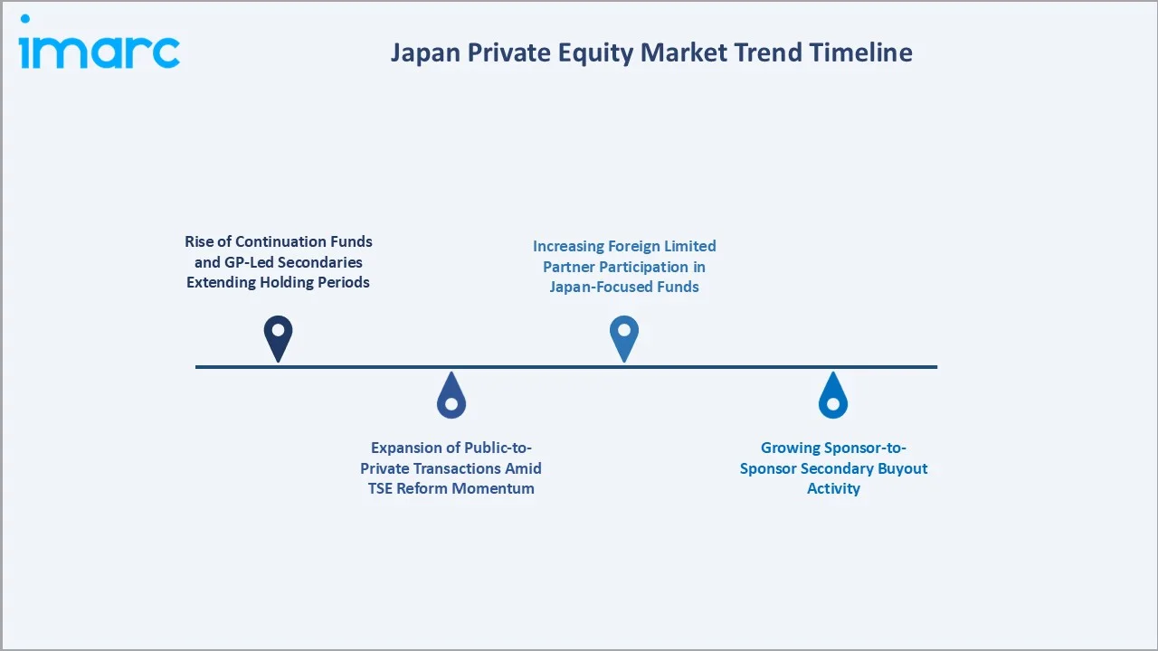 Japan Private Equity Market Trend Timeline