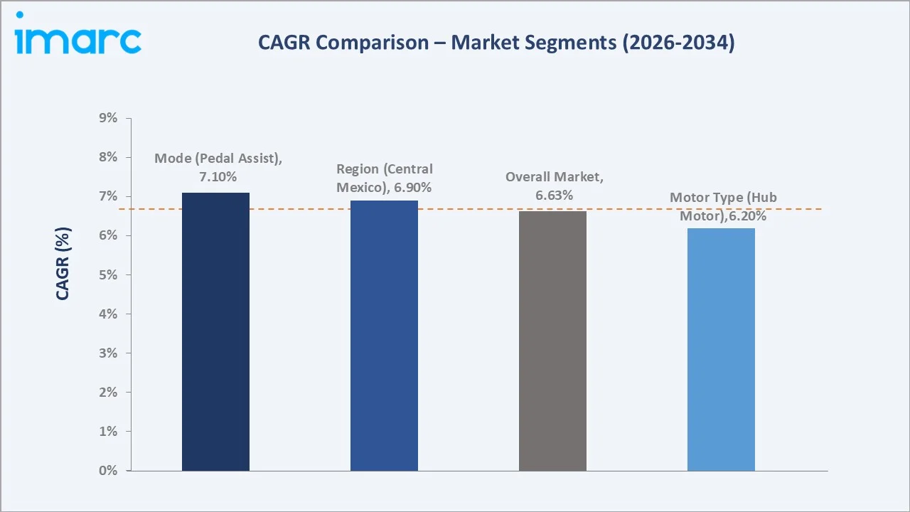 Mexico E-Bike Market CAGR Comparison