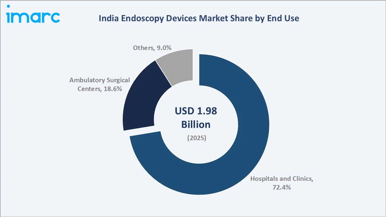 India Endoscopy Devices Market By End Use