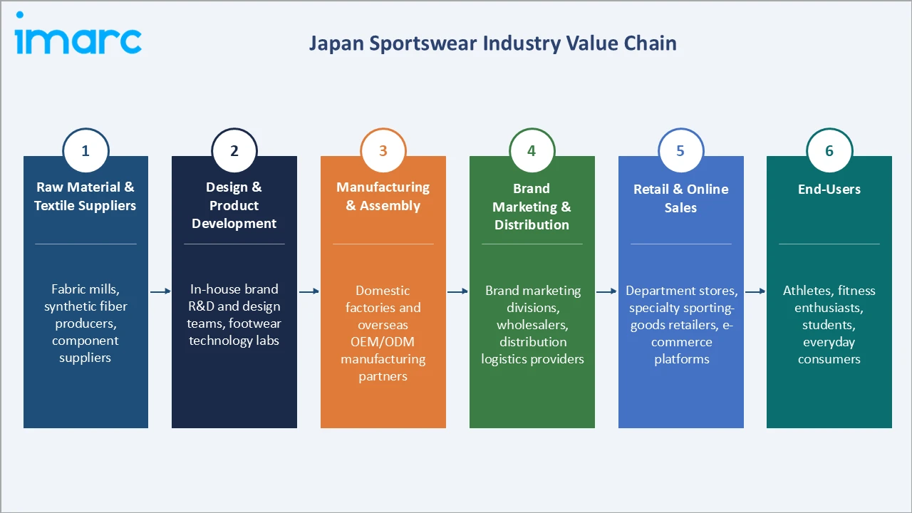 Japan Sportswear Market Industry Value Chain