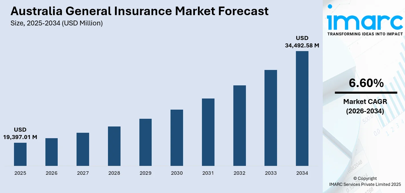 Australia General Insurance Market Size