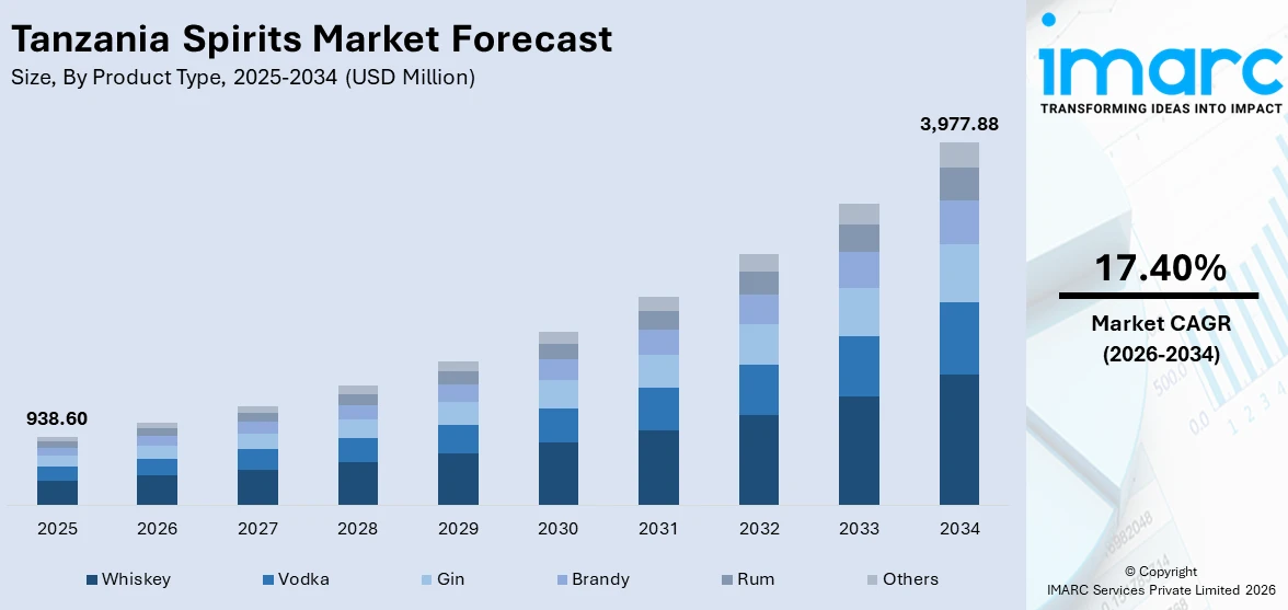 Tanzania Spirits Market Size