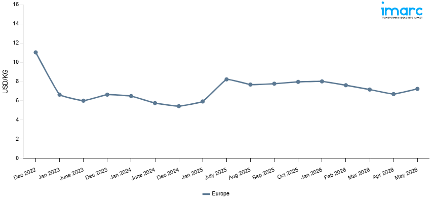 Line Chart