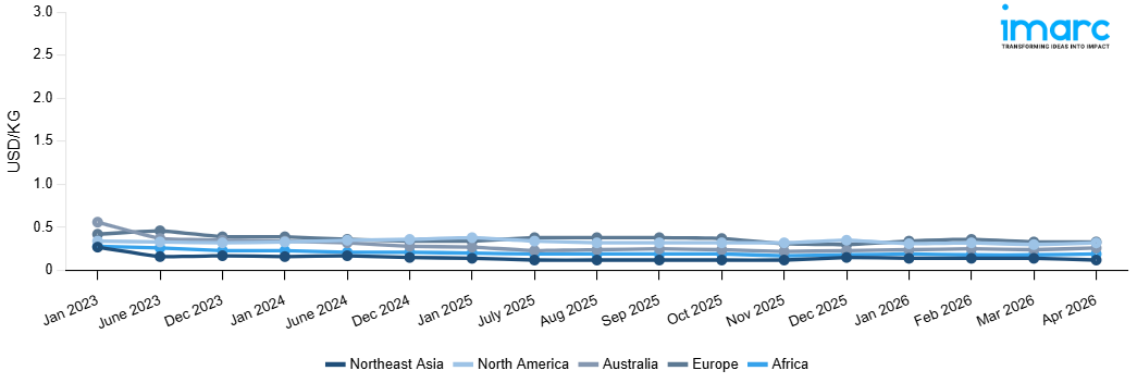 Line Chart