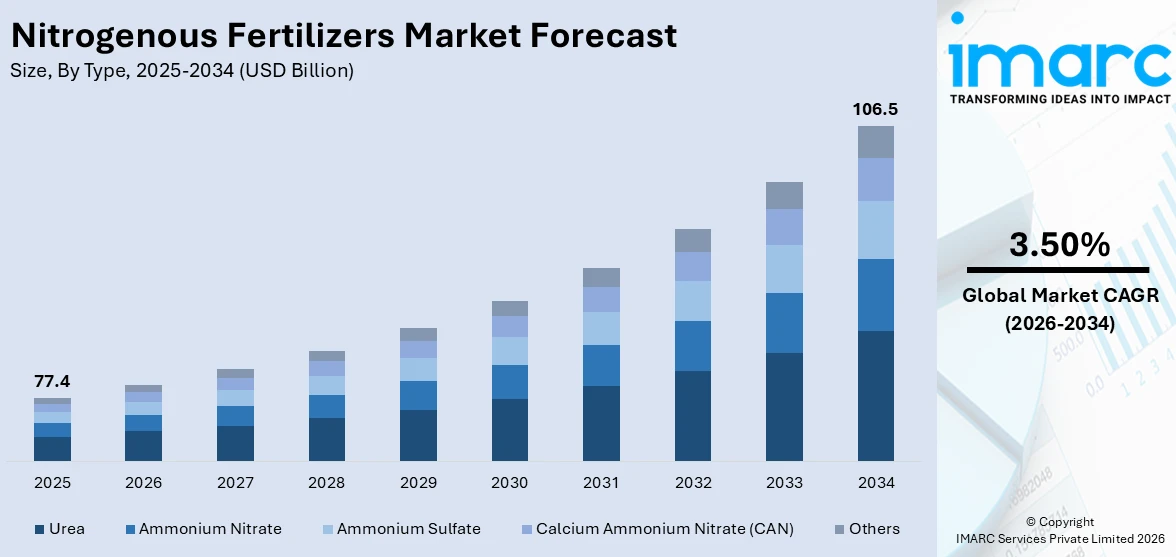 Nitrogenous Fertilizers Market Size