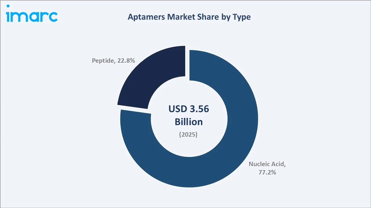 Aptamers Market By Type