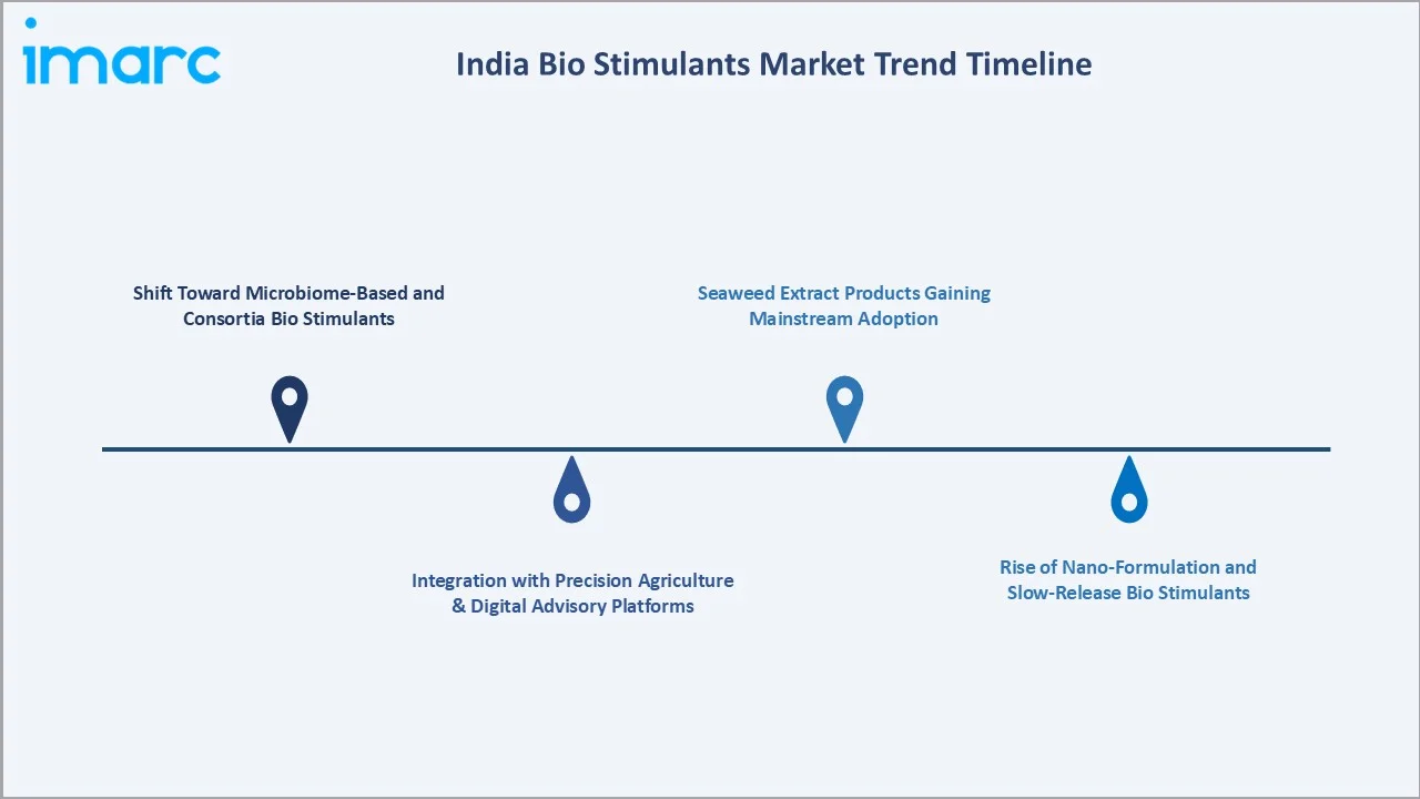 India Bio Stimulants Market Trends