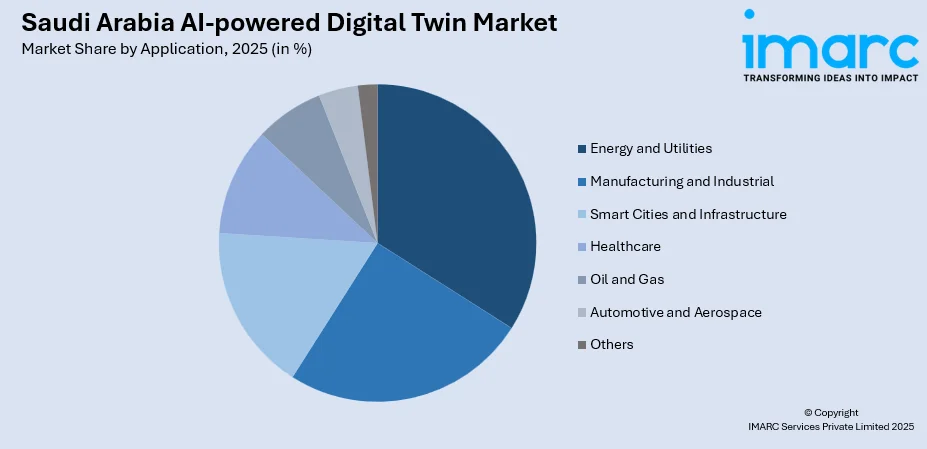 Saudi Arabia AI-powered Digital Twin Market By Application