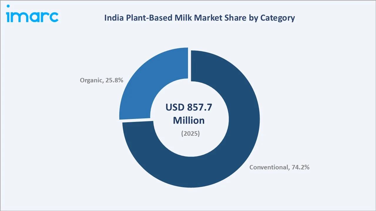 India Plant-Based Milk Market By Category