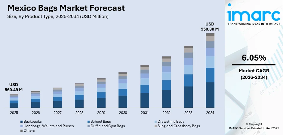Mexico Bags Market Size