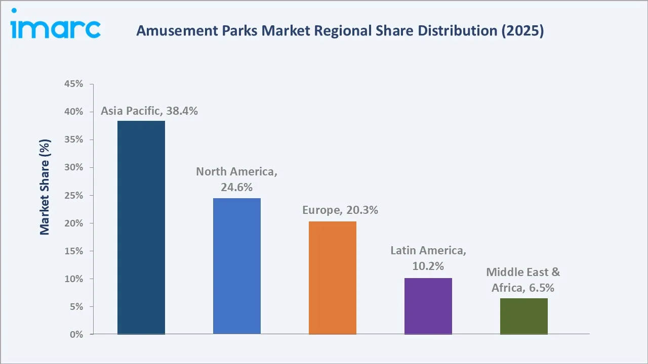 Amusement Parks Market By Region