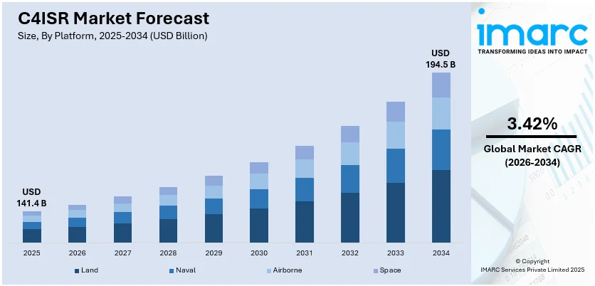 C4ISR Market Size