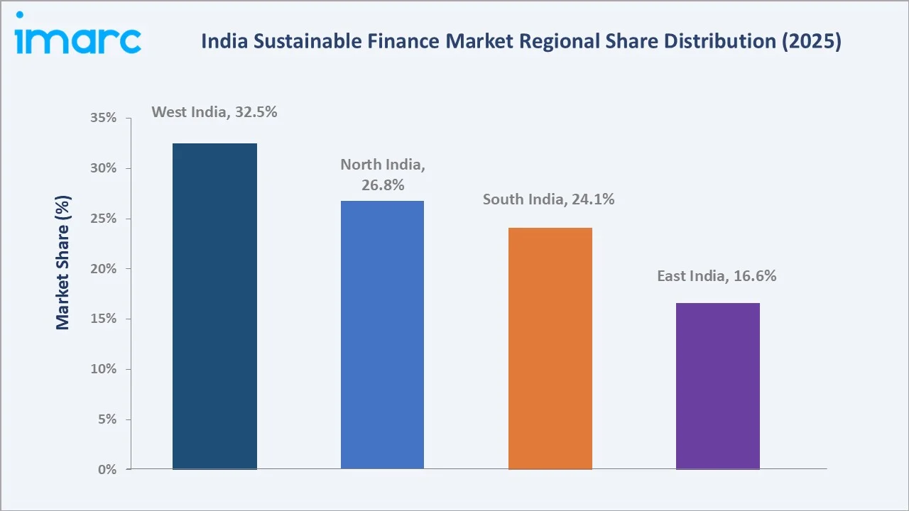 India Sustainable Finance Market by Regional Share Distribution