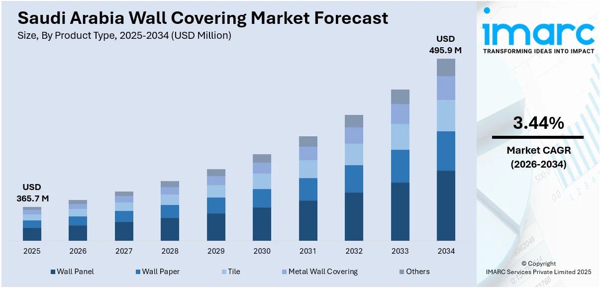 Saudi Arabia Wall Covering Market Size