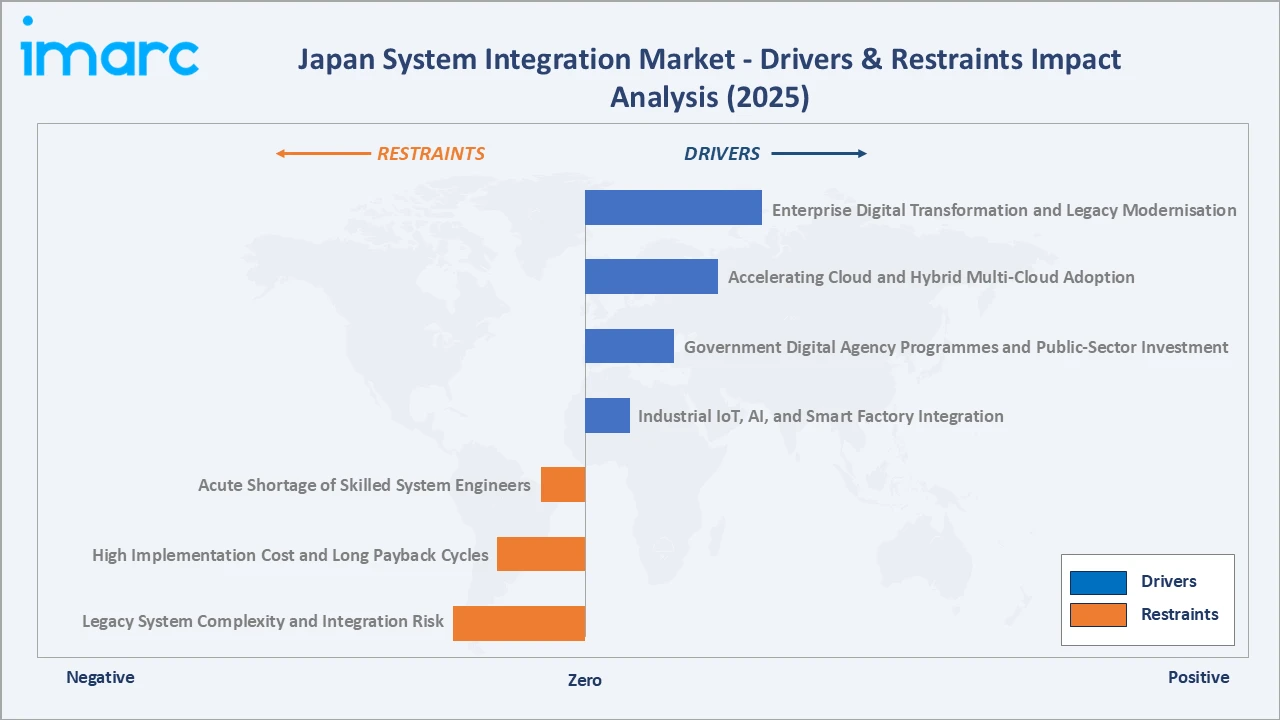 Japan System Integration Market Drivers & Restraints