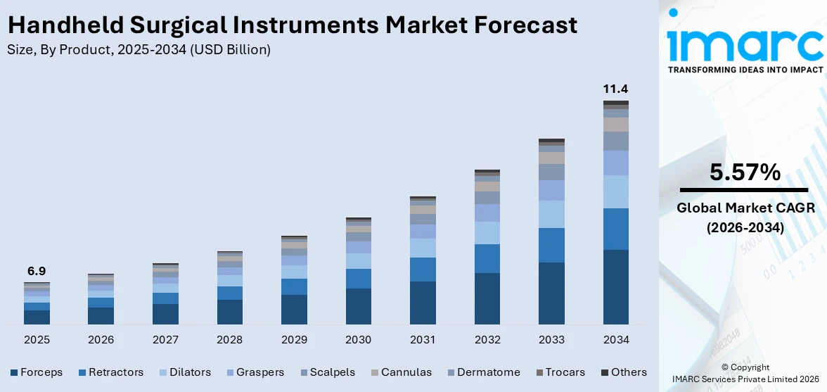 Handheld Surgical Instruments Market Size