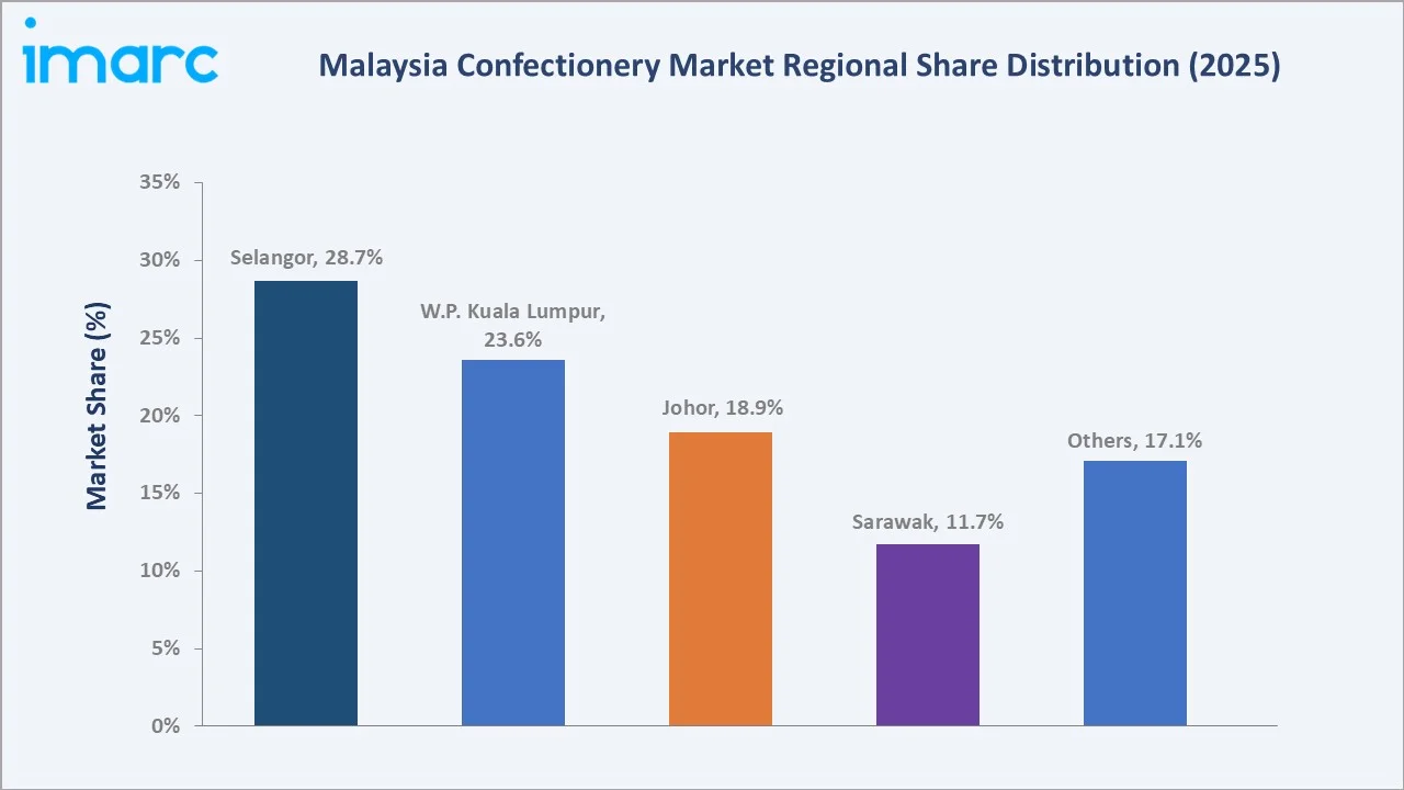 Malaysia Confectionery Market By Region