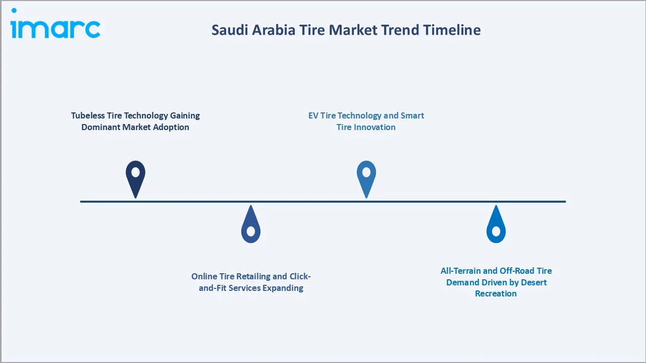 Saudi Arabia Tire Market Trends