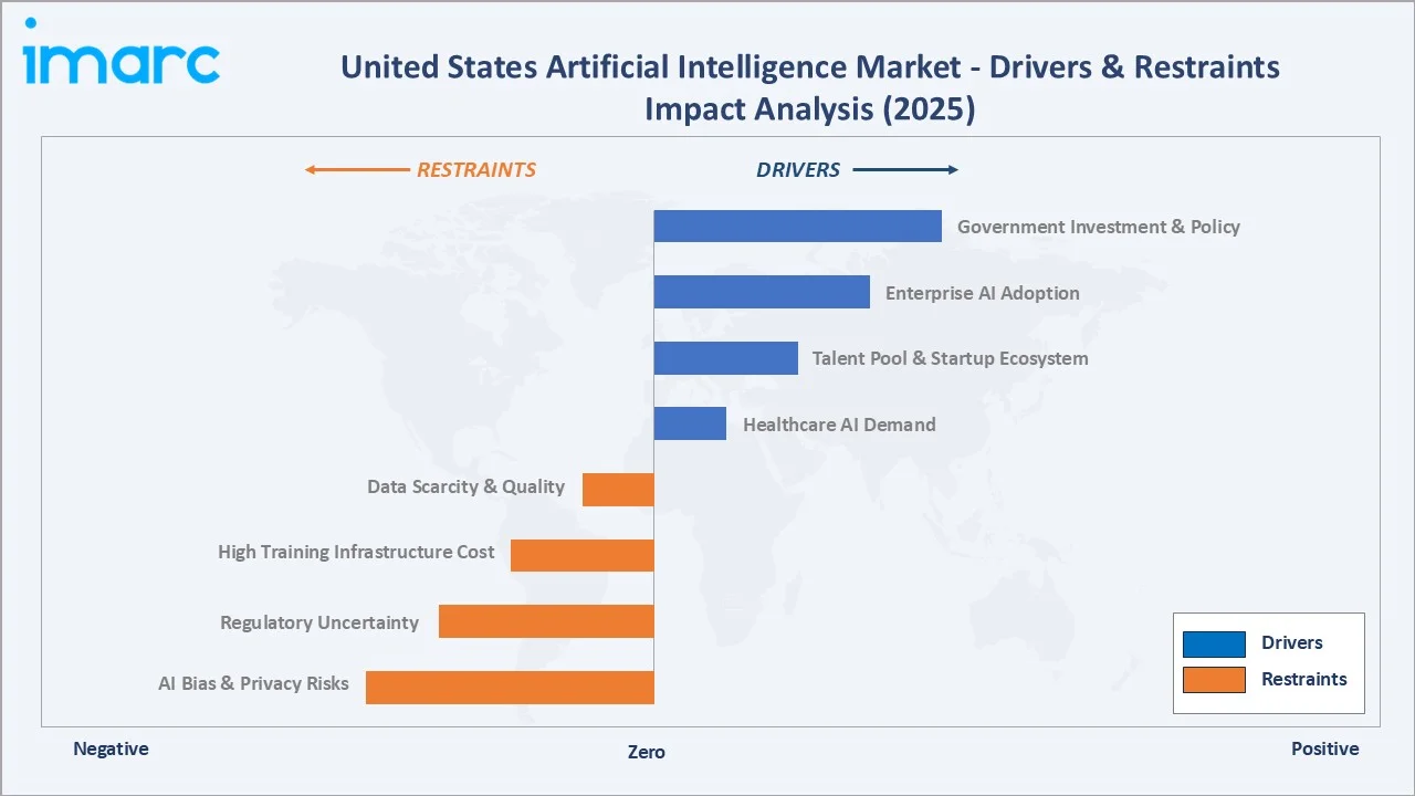 United States Artificial Intelligence Market Drivers & Restraints
