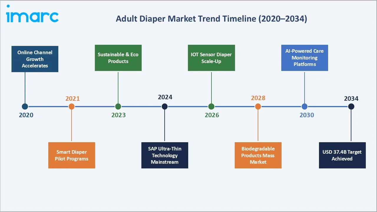 Adult Diaper Market Trend Timeline