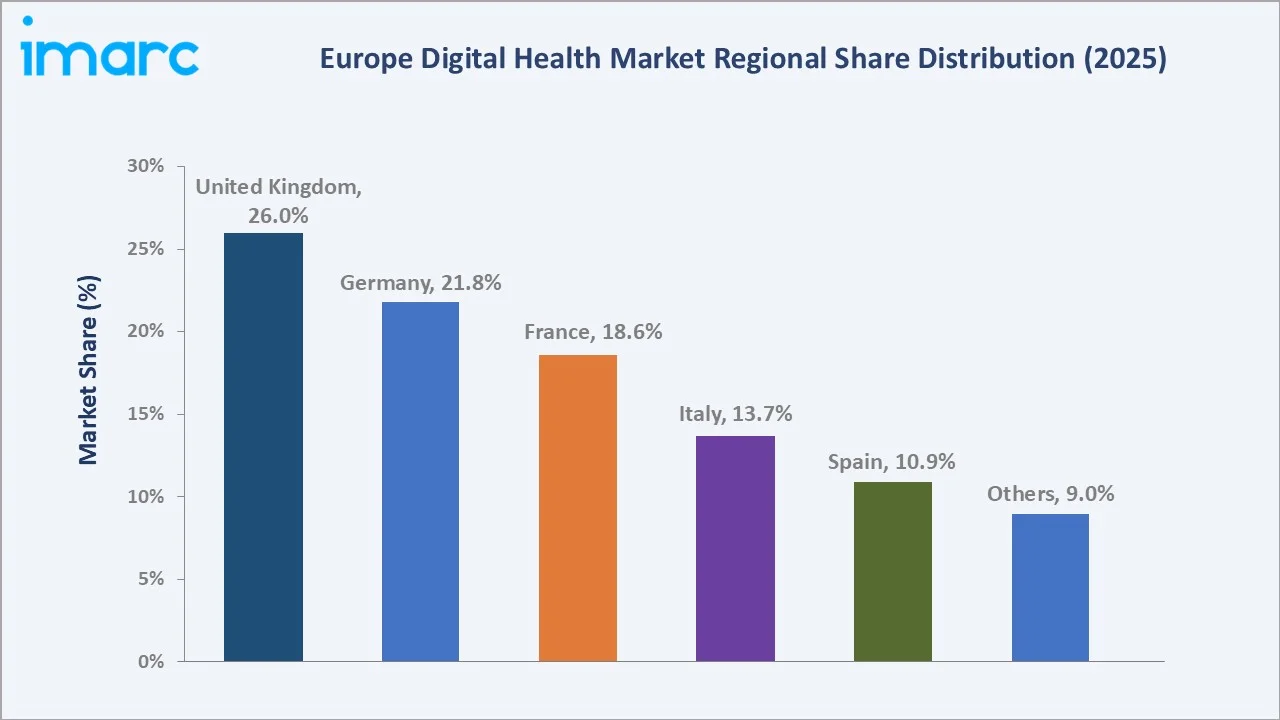 Europe Digital Health Market By Region