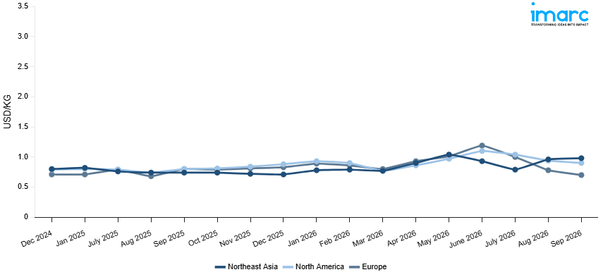 Line Chart