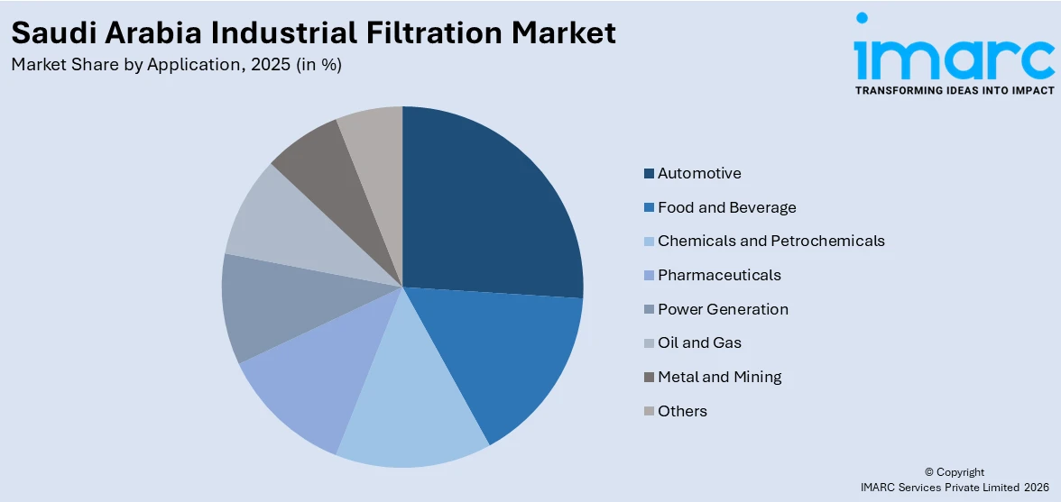 Saudi Arabia Industrial Filtration Market By Application