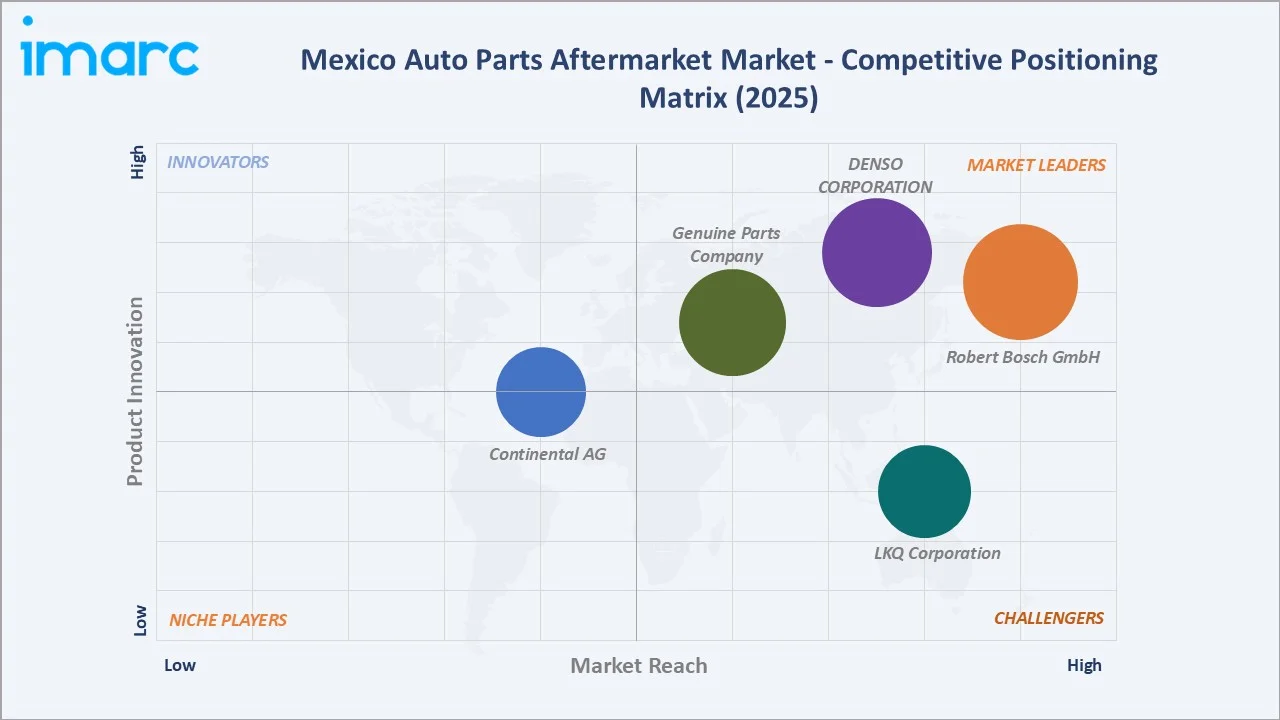 Mexico Auto Parts Aftermarket Market By Competitive Positioning Matrix