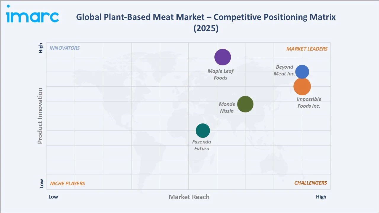 Plant-Based Meat Market Competitive Positioning Matrix