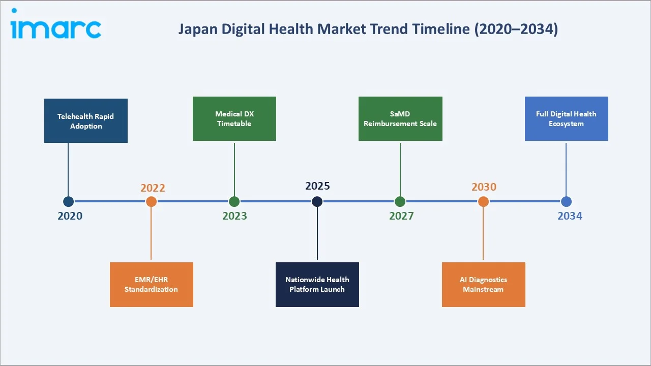Japan Digital Health Market Trends