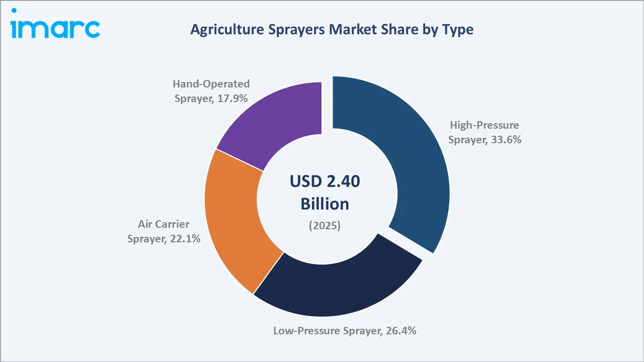 Agriculture Sprayers Market by Type
