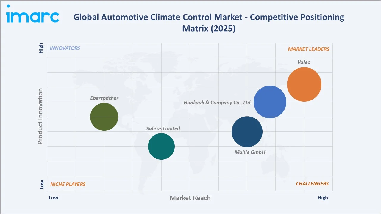 Automotive Climate Control Market Competitive Positioning Matrix