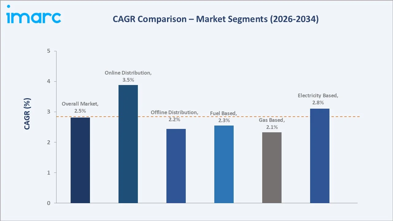 Pressure Washer Market CAGR Comparison
