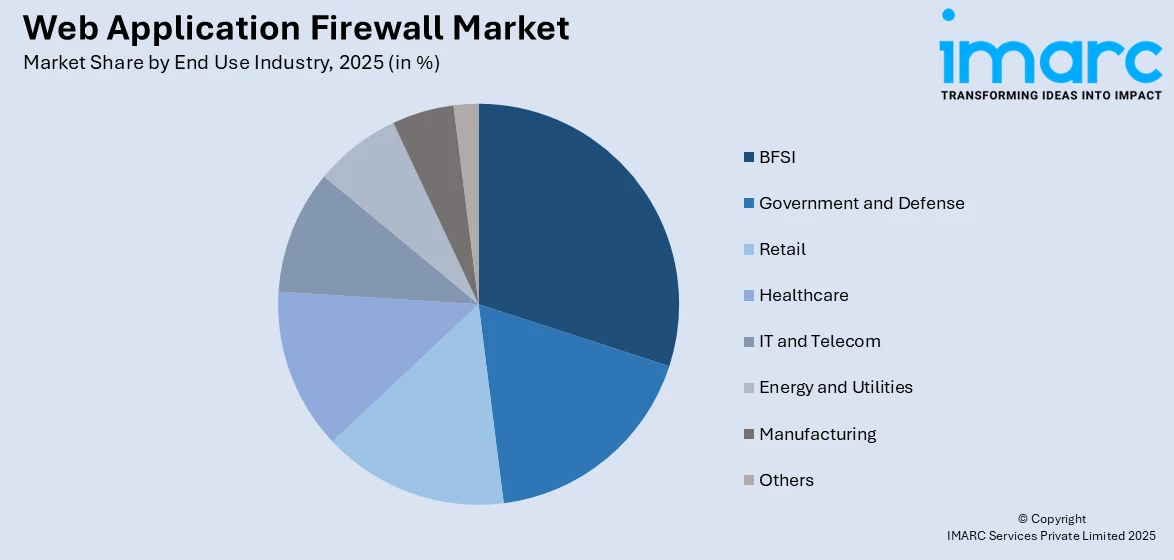 Web Application Firewall Market By End Use Industry
