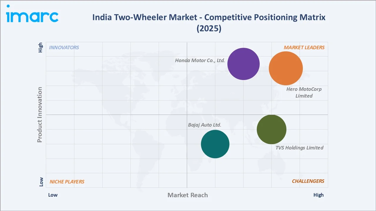 India Two-Wheeler Market Competitive Positioning Matrix