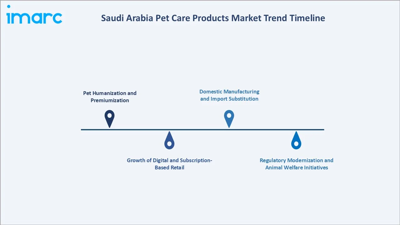 Saudi Arabia Pet Care Products Market Trend Timeline