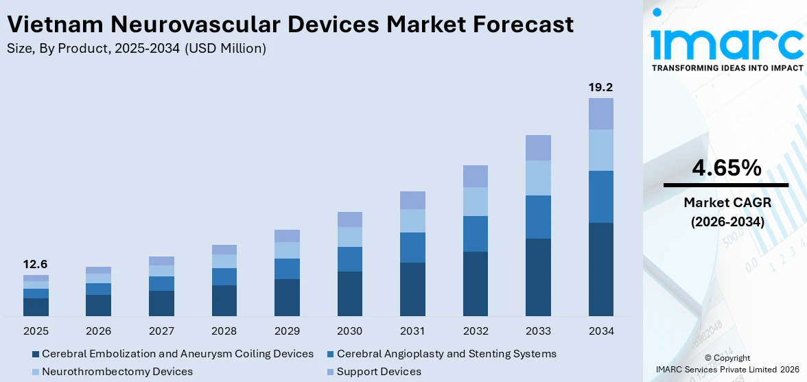 Vietnam Neurovascular Devices Market Size