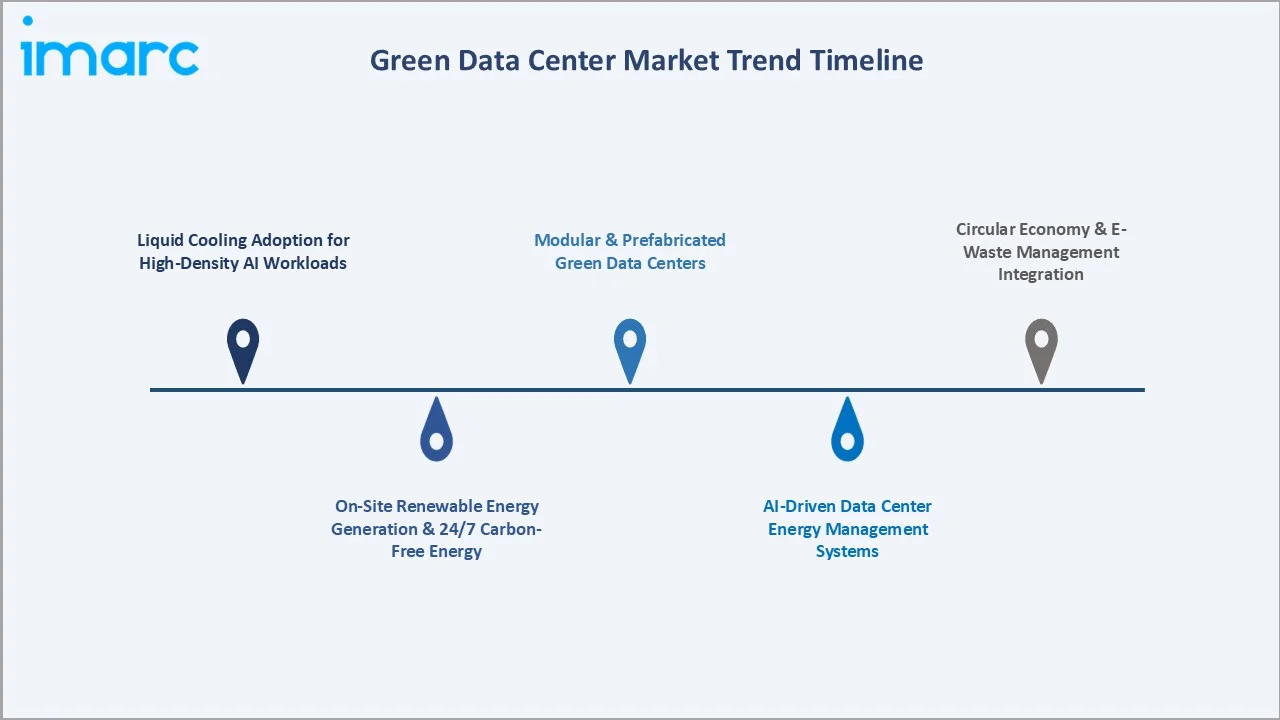 Green Data Center Market Trend Timeline