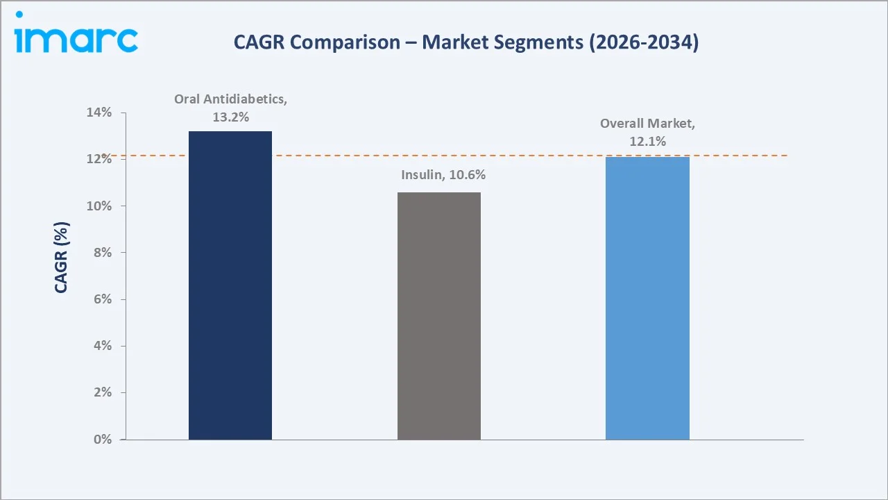 Indian Diabetes Market CAGR Comparison