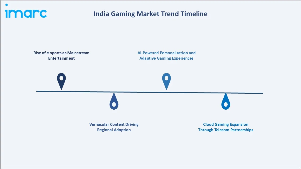 India Gaming Market Trends