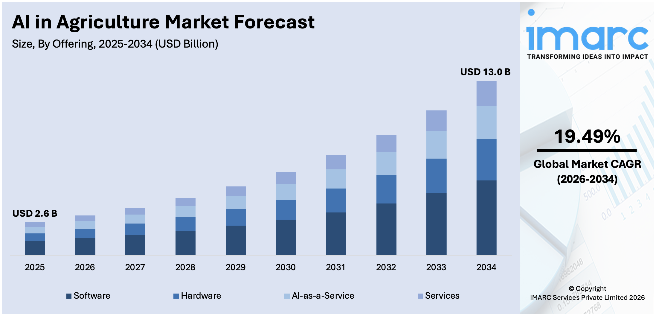AI in Agriculture Market Size