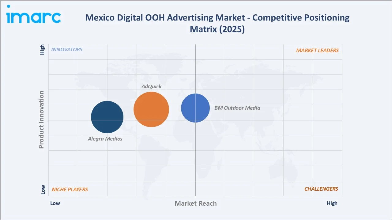 Mexico Digital OOH Advertising Market Competitive Positioning Matrix 