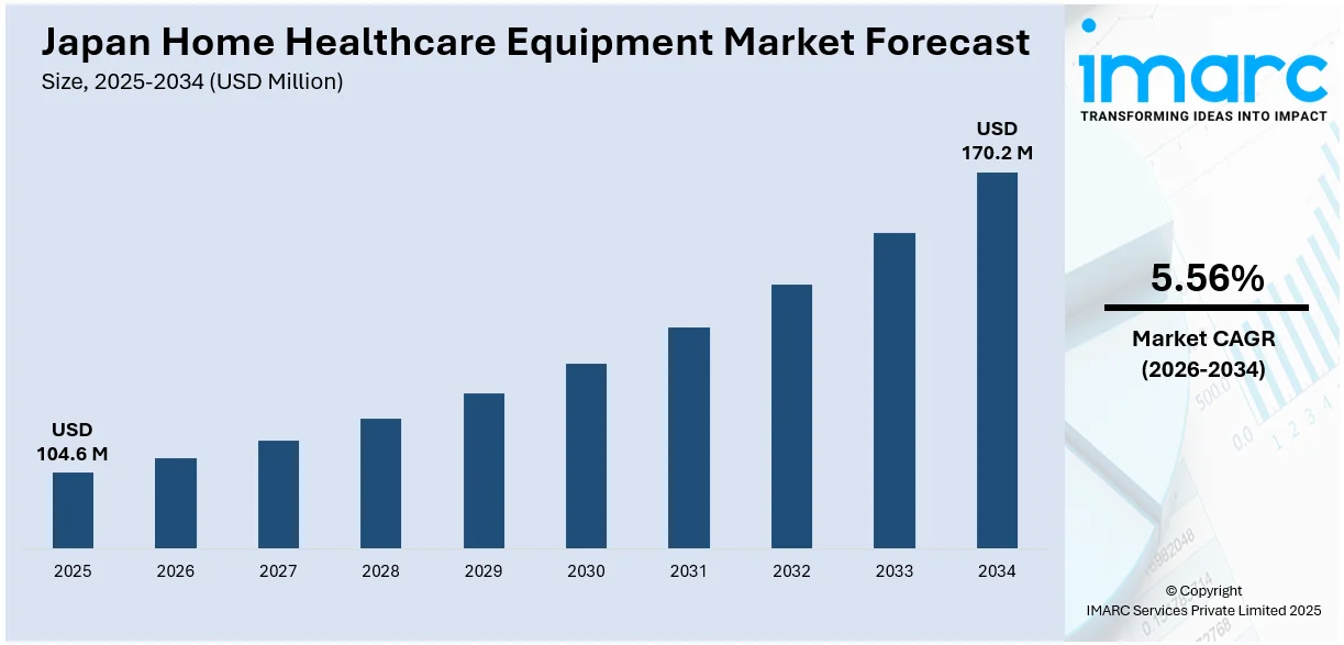 Japan Home Healthcare Equipment Market Size