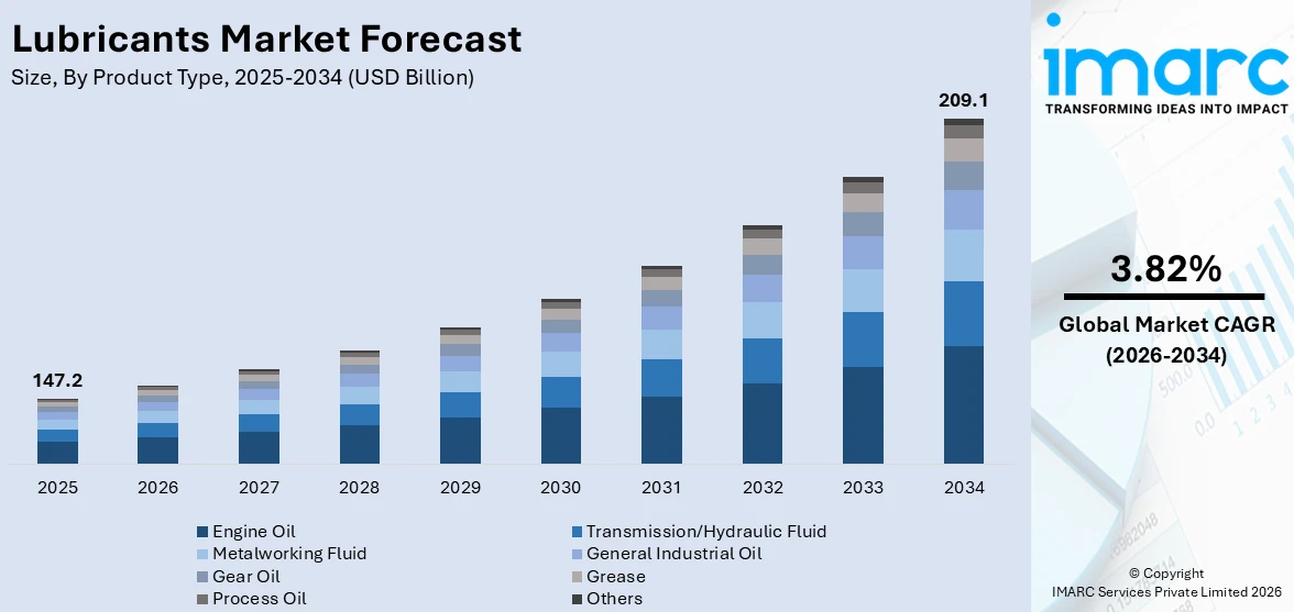 Lubricants Market Size