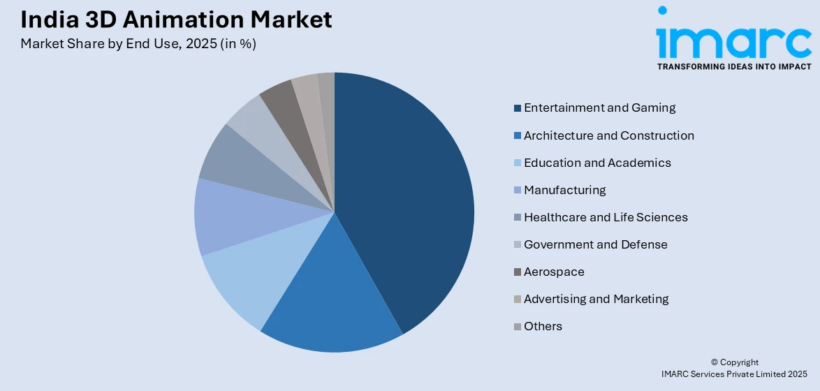India 3D Animation Market By End Use